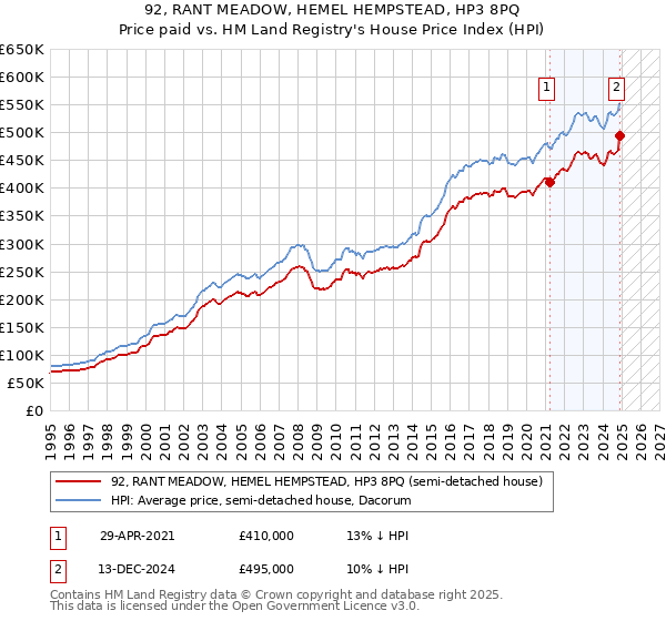 92, RANT MEADOW, HEMEL HEMPSTEAD, HP3 8PQ: Price paid vs HM Land Registry's House Price Index