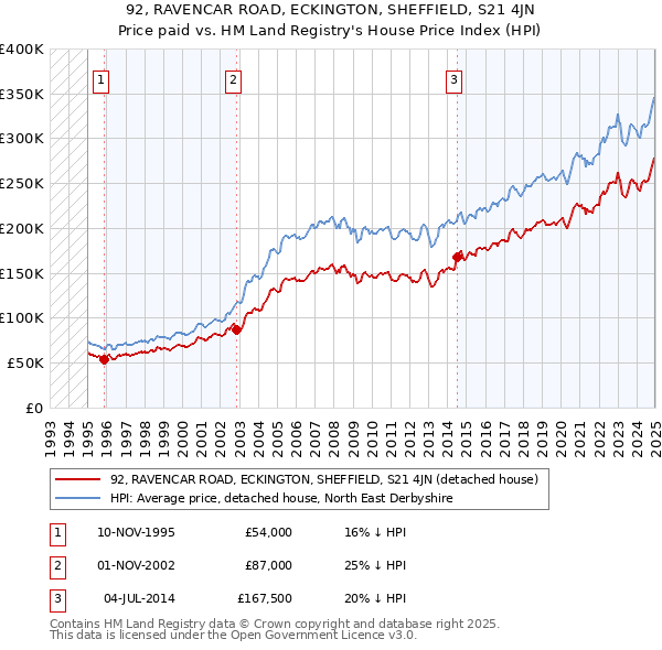 92, RAVENCAR ROAD, ECKINGTON, SHEFFIELD, S21 4JN: Price paid vs HM Land Registry's House Price Index