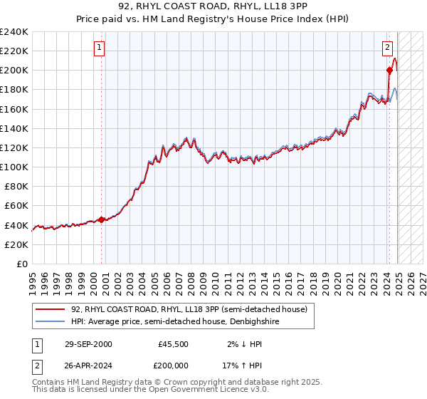 92, RHYL COAST ROAD, RHYL, LL18 3PP: Price paid vs HM Land Registry's House Price Index