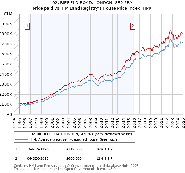 92, RIEFIELD ROAD, LONDON, SE9 2RA: Price paid vs HM Land Registry's House Price Index