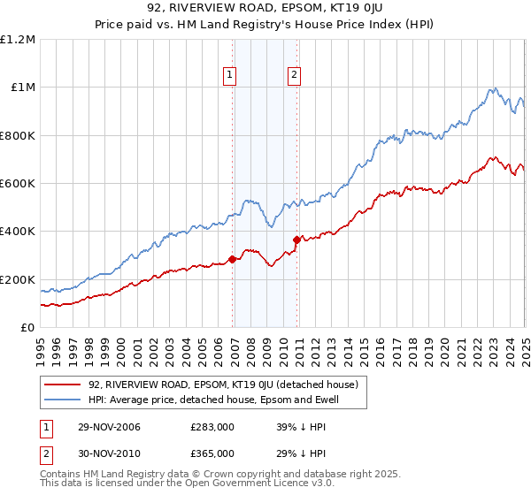 92, RIVERVIEW ROAD, EPSOM, KT19 0JU: Price paid vs HM Land Registry's House Price Index
