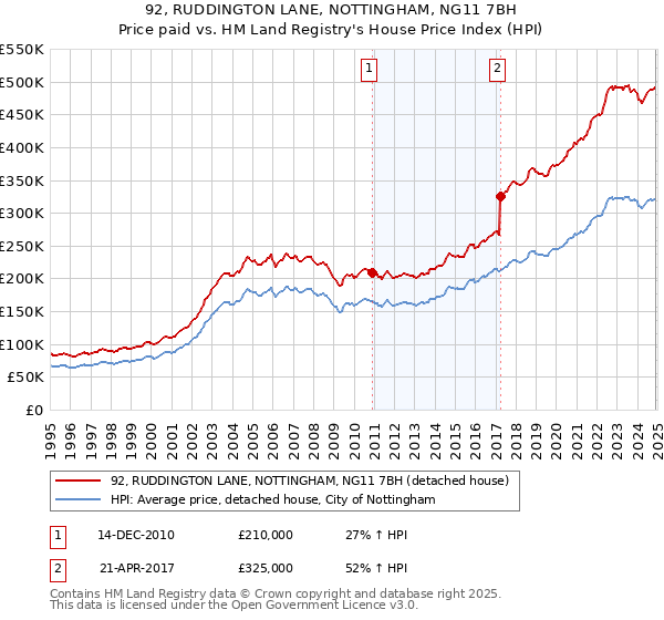 92, RUDDINGTON LANE, NOTTINGHAM, NG11 7BH: Price paid vs HM Land Registry's House Price Index