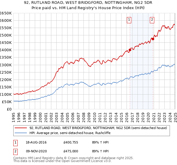 92, RUTLAND ROAD, WEST BRIDGFORD, NOTTINGHAM, NG2 5DR: Price paid vs HM Land Registry's House Price Index