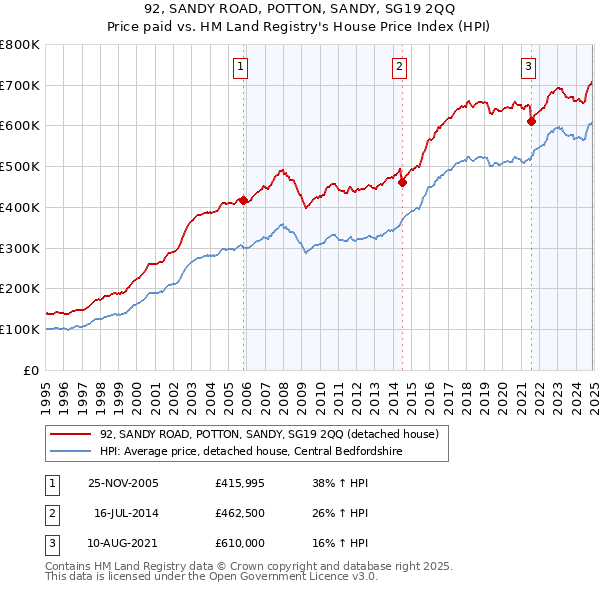 92, SANDY ROAD, POTTON, SANDY, SG19 2QQ: Price paid vs HM Land Registry's House Price Index