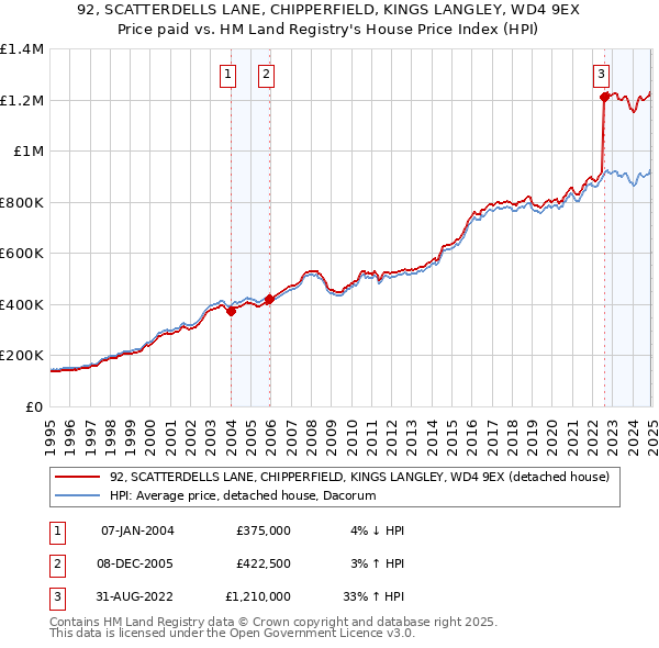 92, SCATTERDELLS LANE, CHIPPERFIELD, KINGS LANGLEY, WD4 9EX: Price paid vs HM Land Registry's House Price Index