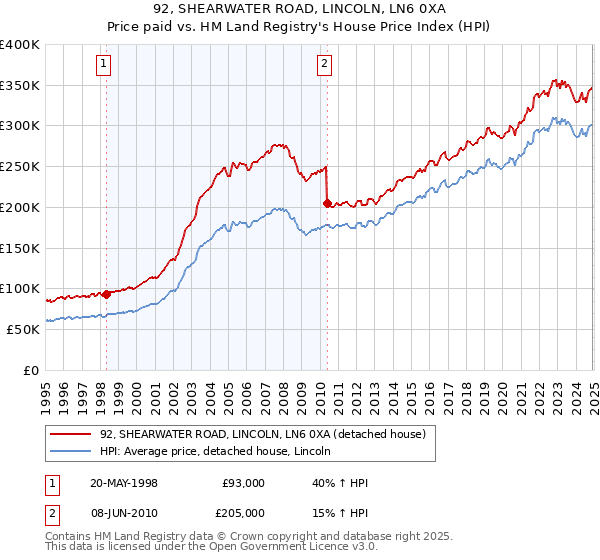 92, SHEARWATER ROAD, LINCOLN, LN6 0XA: Price paid vs HM Land Registry's House Price Index
