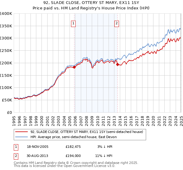 92, SLADE CLOSE, OTTERY ST MARY, EX11 1SY: Price paid vs HM Land Registry's House Price Index