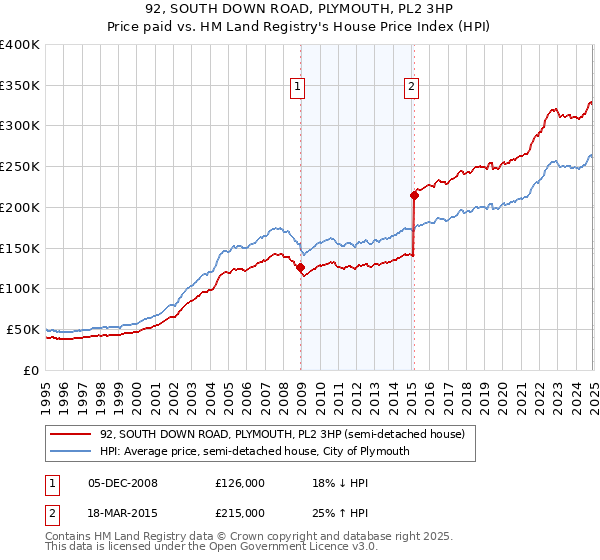 92, SOUTH DOWN ROAD, PLYMOUTH, PL2 3HP: Price paid vs HM Land Registry's House Price Index