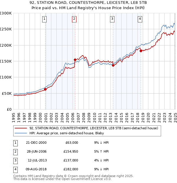 92, STATION ROAD, COUNTESTHORPE, LEICESTER, LE8 5TB: Price paid vs HM Land Registry's House Price Index
