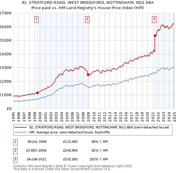 92, STRATFORD ROAD, WEST BRIDGFORD, NOTTINGHAM, NG2 6BA: Price paid vs HM Land Registry's House Price Index