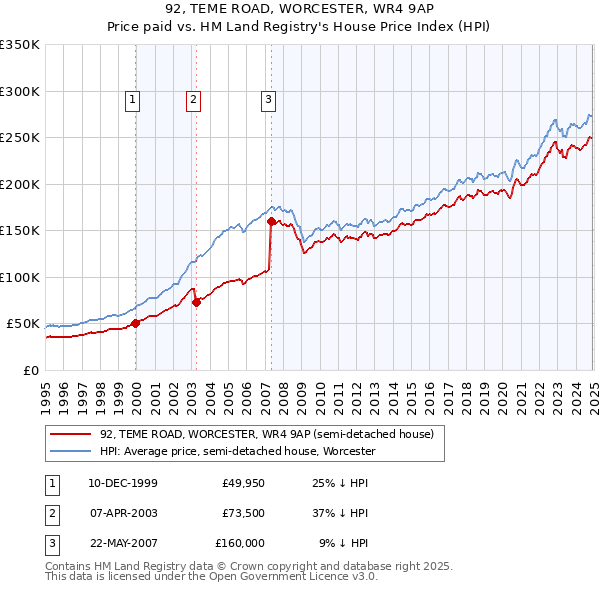 92, TEME ROAD, WORCESTER, WR4 9AP: Price paid vs HM Land Registry's House Price Index