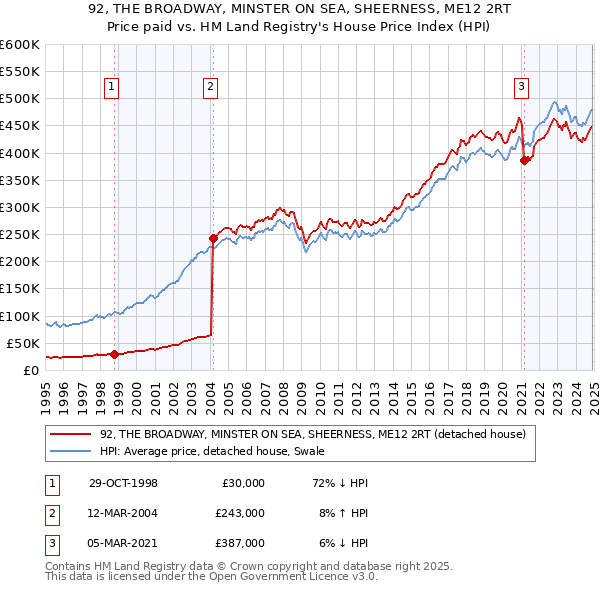92, THE BROADWAY, MINSTER ON SEA, SHEERNESS, ME12 2RT: Price paid vs HM Land Registry's House Price Index