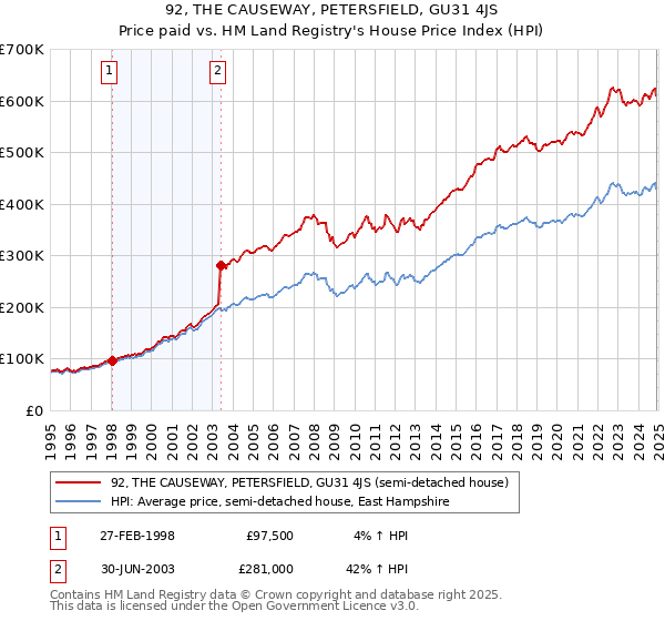 92, THE CAUSEWAY, PETERSFIELD, GU31 4JS: Price paid vs HM Land Registry's House Price Index