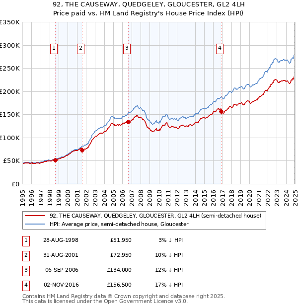 92, THE CAUSEWAY, QUEDGELEY, GLOUCESTER, GL2 4LH: Price paid vs HM Land Registry's House Price Index