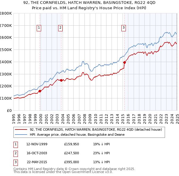 92, THE CORNFIELDS, HATCH WARREN, BASINGSTOKE, RG22 4QD: Price paid vs HM Land Registry's House Price Index