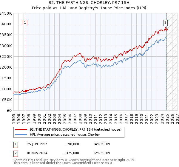 92, THE FARTHINGS, CHORLEY, PR7 1SH: Price paid vs HM Land Registry's House Price Index
