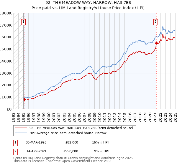 92, THE MEADOW WAY, HARROW, HA3 7BS: Price paid vs HM Land Registry's House Price Index