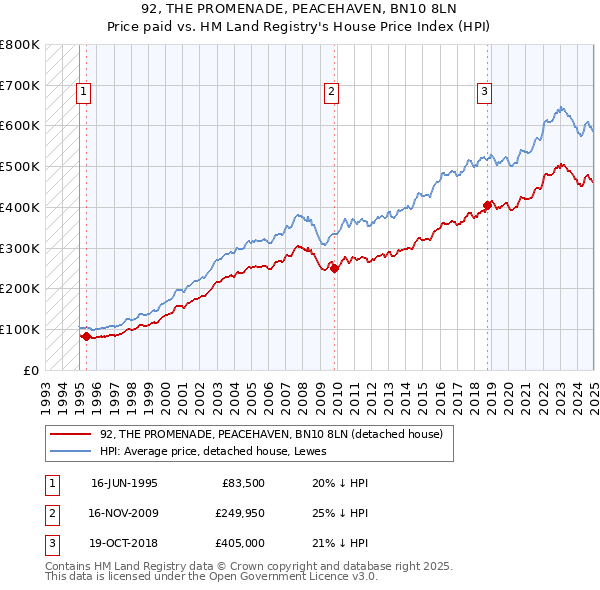 92, THE PROMENADE, PEACEHAVEN, BN10 8LN: Price paid vs HM Land Registry's House Price Index