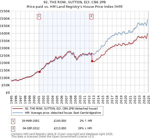 92, THE ROW, SUTTON, ELY, CB6 2PB: Price paid vs HM Land Registry's House Price Index