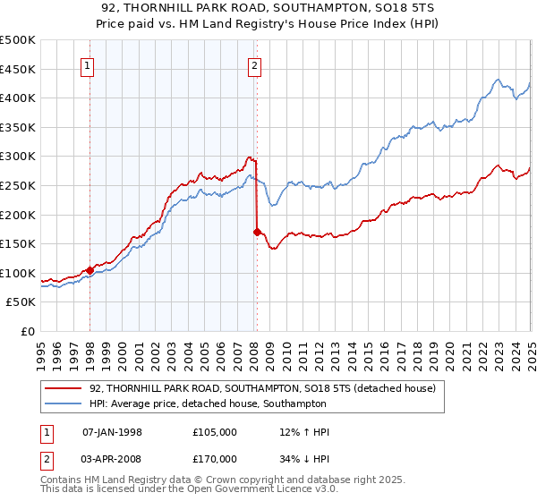 92, THORNHILL PARK ROAD, SOUTHAMPTON, SO18 5TS: Price paid vs HM Land Registry's House Price Index