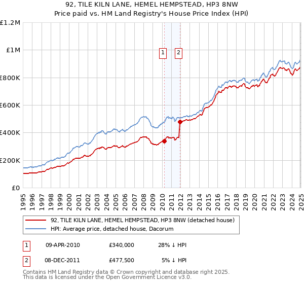 92, TILE KILN LANE, HEMEL HEMPSTEAD, HP3 8NW: Price paid vs HM Land Registry's House Price Index