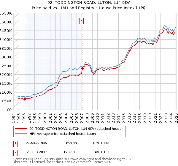 92, TODDINGTON ROAD, LUTON, LU4 9DY: Price paid vs HM Land Registry's House Price Index