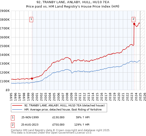 92, TRANBY LANE, ANLABY, HULL, HU10 7EA: Price paid vs HM Land Registry's House Price Index