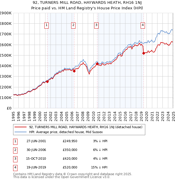 92, TURNERS MILL ROAD, HAYWARDS HEATH, RH16 1NJ: Price paid vs HM Land Registry's House Price Index