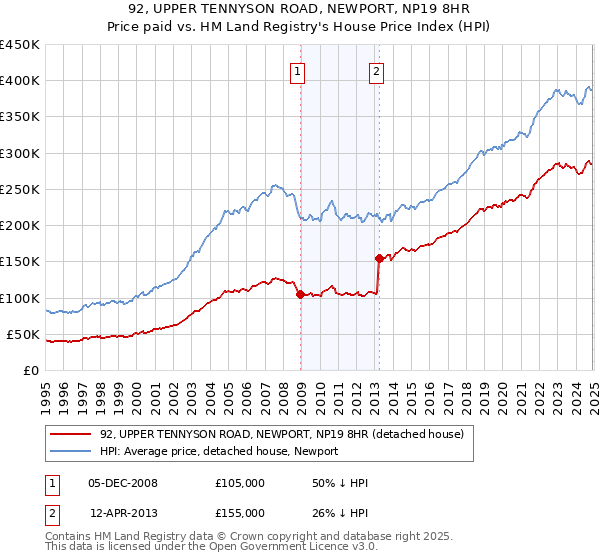92, UPPER TENNYSON ROAD, NEWPORT, NP19 8HR: Price paid vs HM Land Registry's House Price Index