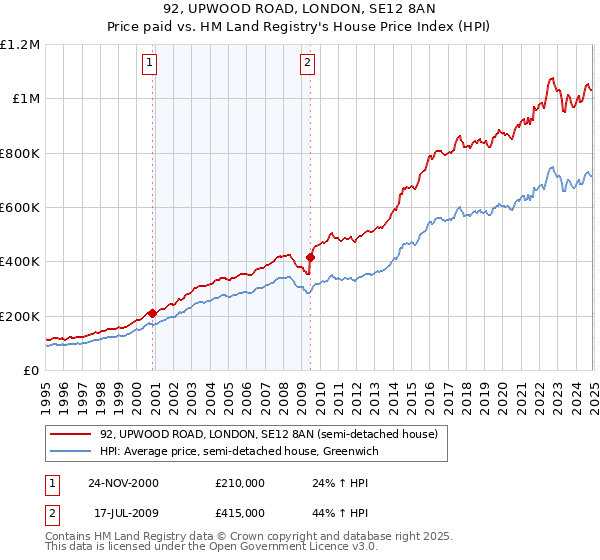 92, UPWOOD ROAD, LONDON, SE12 8AN: Price paid vs HM Land Registry's House Price Index