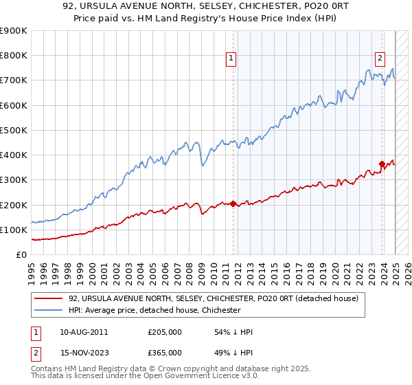 92, URSULA AVENUE NORTH, SELSEY, CHICHESTER, PO20 0RT: Price paid vs HM Land Registry's House Price Index
