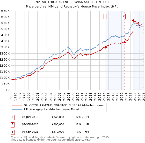 92, VICTORIA AVENUE, SWANAGE, BH19 1AR: Price paid vs HM Land Registry's House Price Index