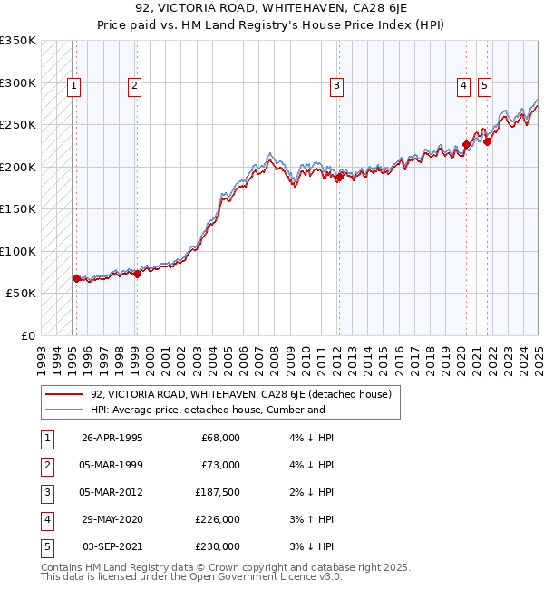 92, VICTORIA ROAD, WHITEHAVEN, CA28 6JE: Price paid vs HM Land Registry's House Price Index
