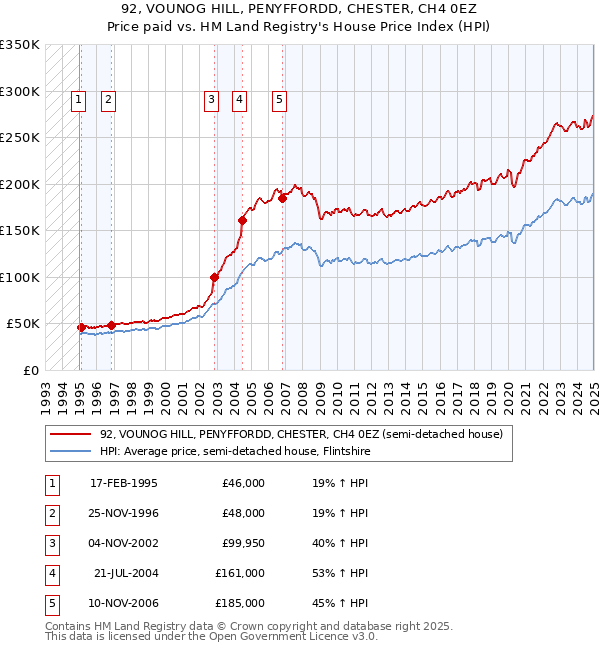92, VOUNOG HILL, PENYFFORDD, CHESTER, CH4 0EZ: Price paid vs HM Land Registry's House Price Index