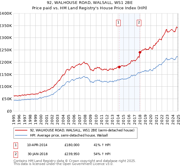 92, WALHOUSE ROAD, WALSALL, WS1 2BE: Price paid vs HM Land Registry's House Price Index