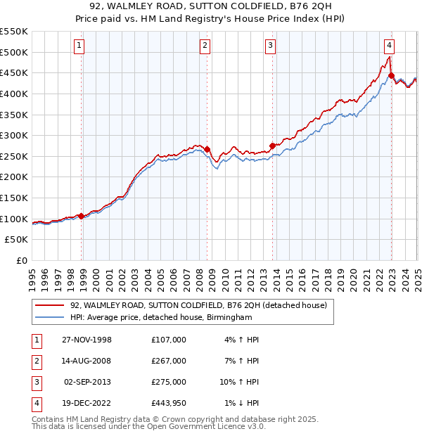 92, WALMLEY ROAD, SUTTON COLDFIELD, B76 2QH: Price paid vs HM Land Registry's House Price Index