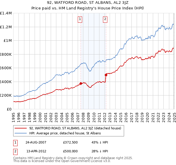 92, WATFORD ROAD, ST ALBANS, AL2 3JZ: Price paid vs HM Land Registry's House Price Index