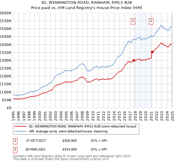 92, WENNINGTON ROAD, RAINHAM, RM13 9UB: Price paid vs HM Land Registry's House Price Index