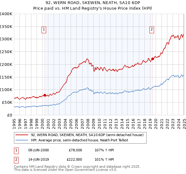 92, WERN ROAD, SKEWEN, NEATH, SA10 6DP: Price paid vs HM Land Registry's House Price Index