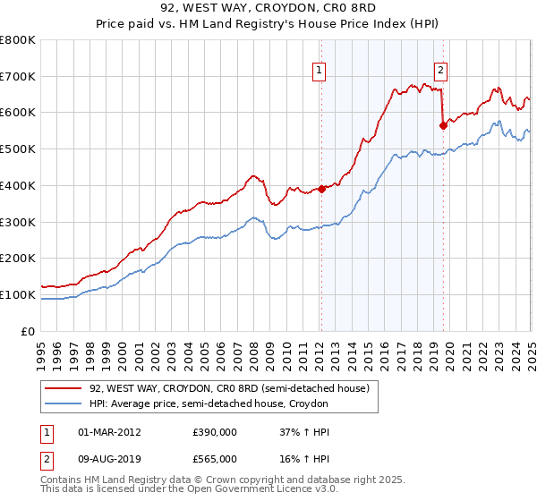 92, WEST WAY, CROYDON, CR0 8RD: Price paid vs HM Land Registry's House Price Index
