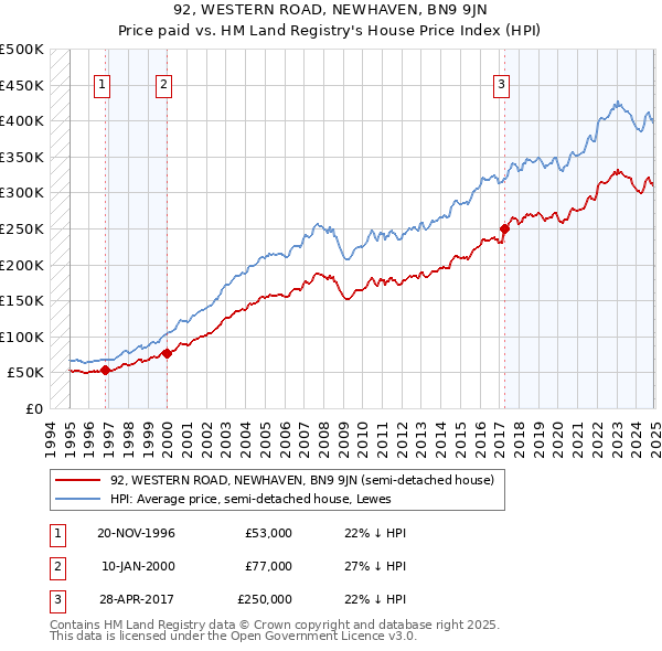 92, WESTERN ROAD, NEWHAVEN, BN9 9JN: Price paid vs HM Land Registry's House Price Index