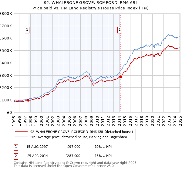 92, WHALEBONE GROVE, ROMFORD, RM6 6BL: Price paid vs HM Land Registry's House Price Index