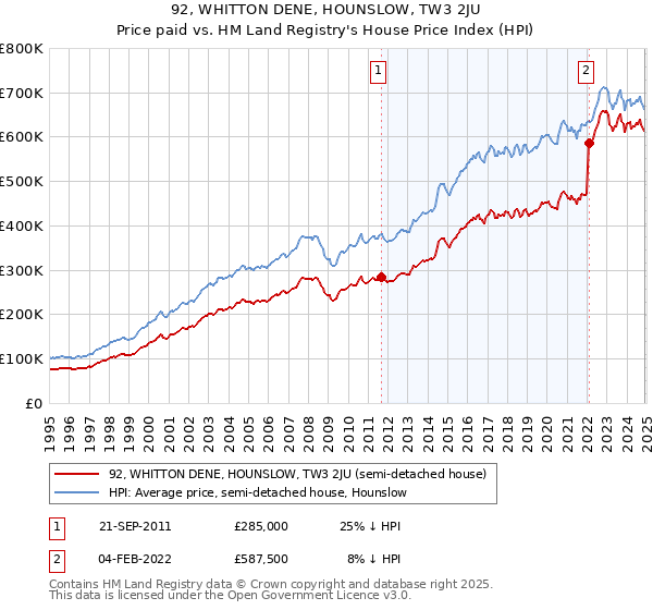 92, WHITTON DENE, HOUNSLOW, TW3 2JU: Price paid vs HM Land Registry's House Price Index