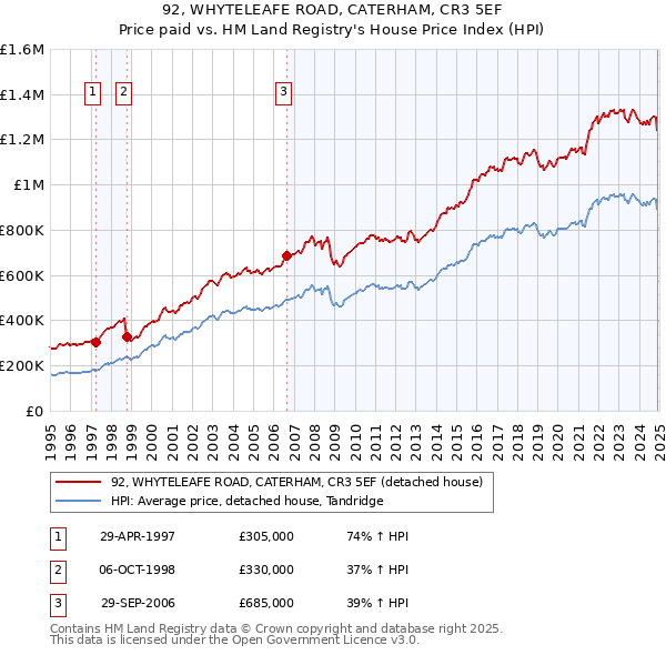 92, WHYTELEAFE ROAD, CATERHAM, CR3 5EF: Price paid vs HM Land Registry's House Price Index