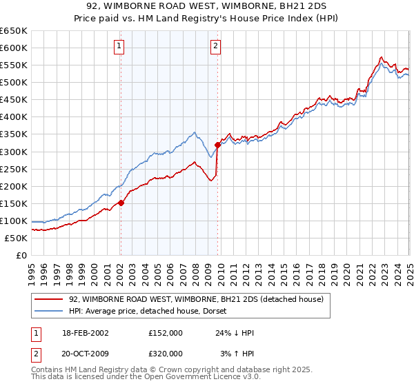 92, WIMBORNE ROAD WEST, WIMBORNE, BH21 2DS: Price paid vs HM Land Registry's House Price Index