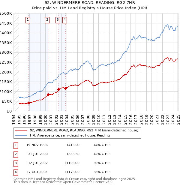 92, WINDERMERE ROAD, READING, RG2 7HR: Price paid vs HM Land Registry's House Price Index