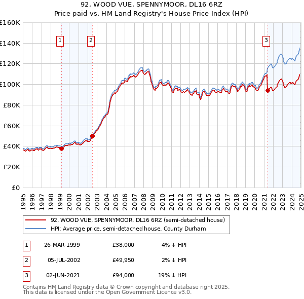 92, WOOD VUE, SPENNYMOOR, DL16 6RZ: Price paid vs HM Land Registry's House Price Index