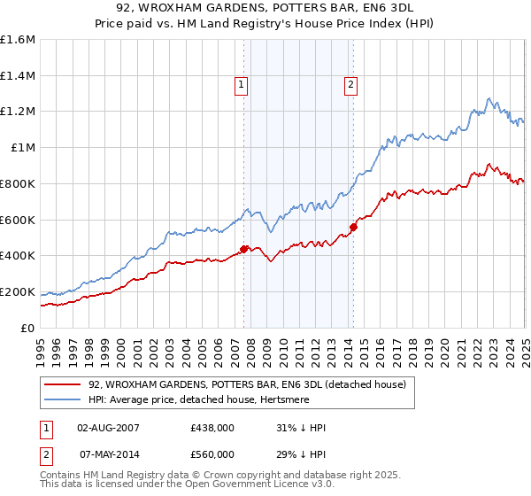 92, WROXHAM GARDENS, POTTERS BAR, EN6 3DL: Price paid vs HM Land Registry's House Price Index