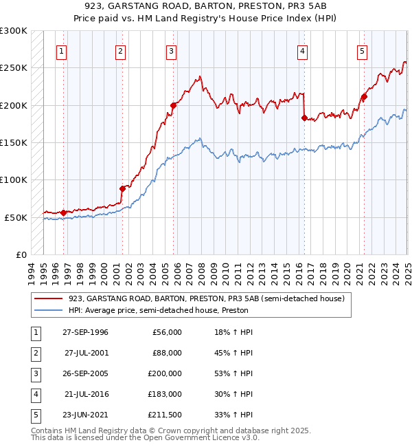 923, GARSTANG ROAD, BARTON, PRESTON, PR3 5AB: Price paid vs HM Land Registry's House Price Index