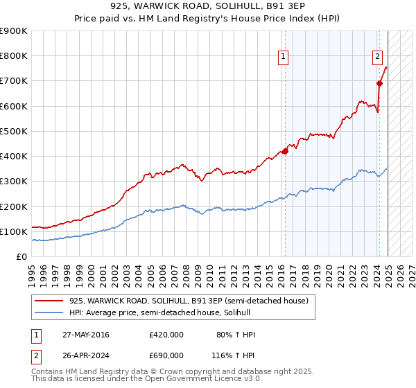 925, WARWICK ROAD, SOLIHULL, B91 3EP: Price paid vs HM Land Registry's House Price Index